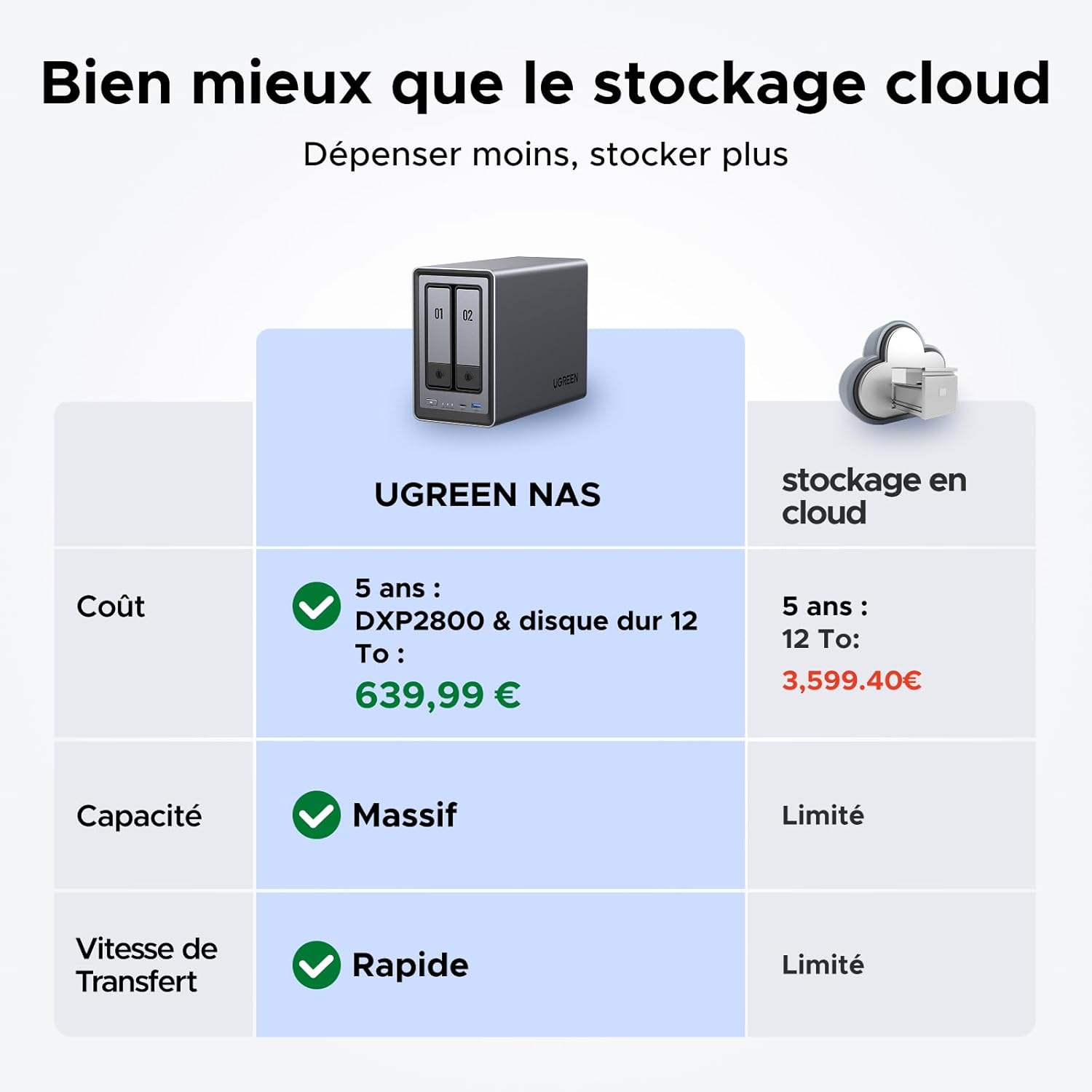 NAS bureau 2 baies DXP2800 Intel N100 8 Go DDR5 25 GbE M.2 NVMe HDMI 4K stockage réseau